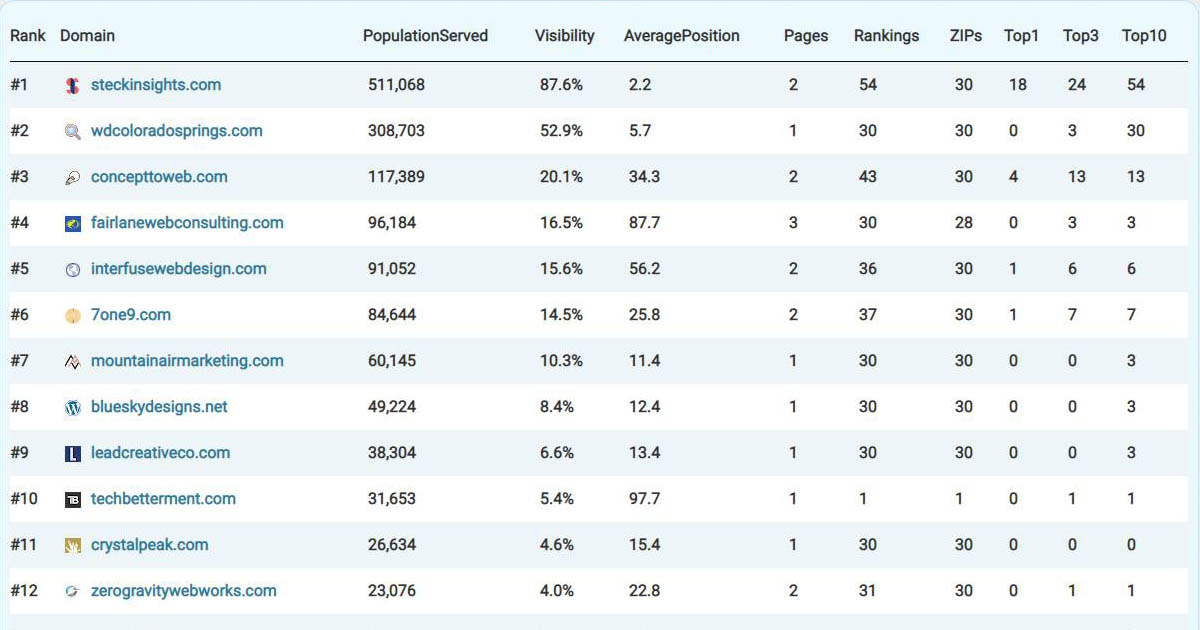 18 talented web designers & web design firms in Colorado Springs