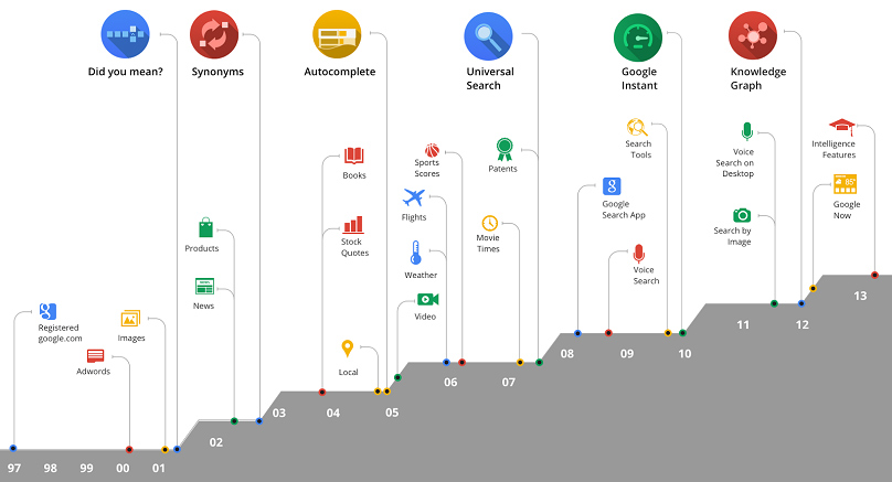 Google's evolution from 1998 to the present day