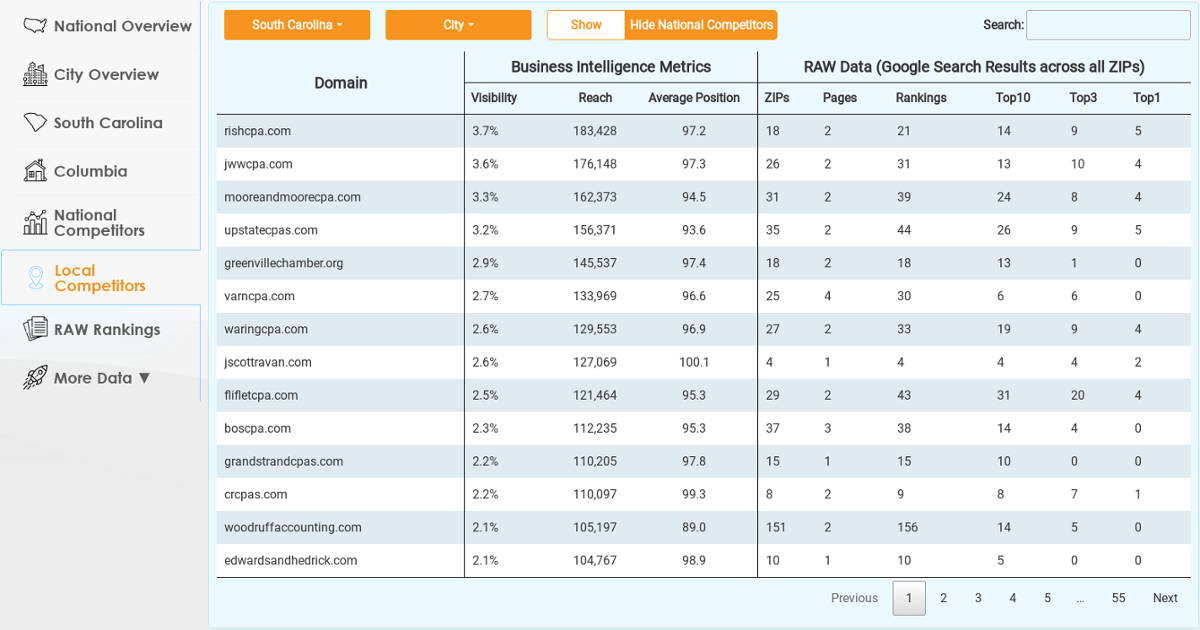 Benchmark Manage-accounting Against Any CPA Firm in South Carolina