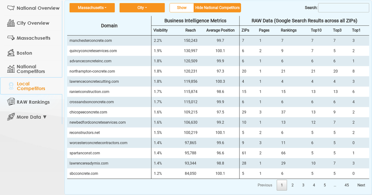 Benchmark Rosenfeldconcrete Against Any Concrete Contractor in