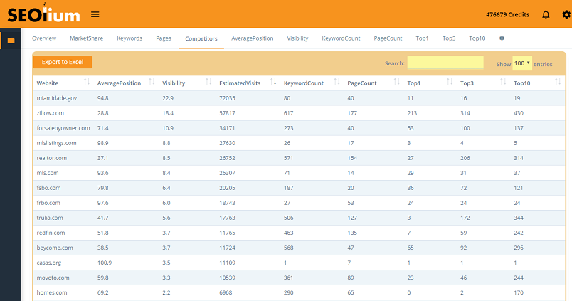 With SEOlium you have unlimited rank tracking competitors.